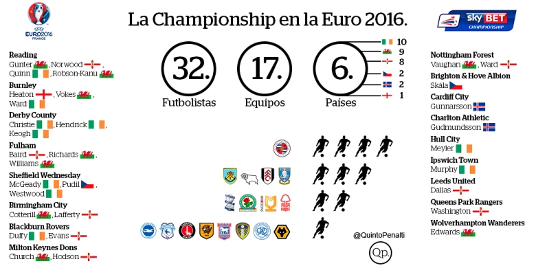 la championship en la euro 2016